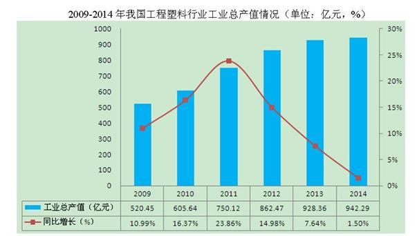 2009-2014年我国工程塑料行业工业总产值数据