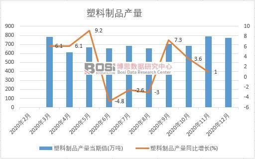 2020年中国塑料制品产量月度统计表【图表】各省市产量数据统计