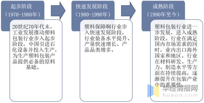 2022年中国塑料包装行业发展历程、市场竞争格局及重点企业分析(图2)