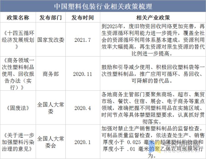 2022年中国塑料包装行业发展历程、市场竞争格局及重点企业分析(图3)