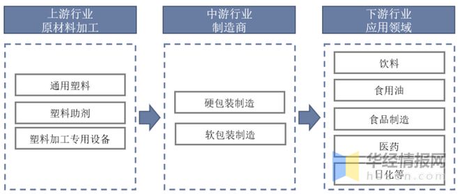 2022年中国塑料包装行业发展历程、市场竞争格局及重点企业分析(图4)