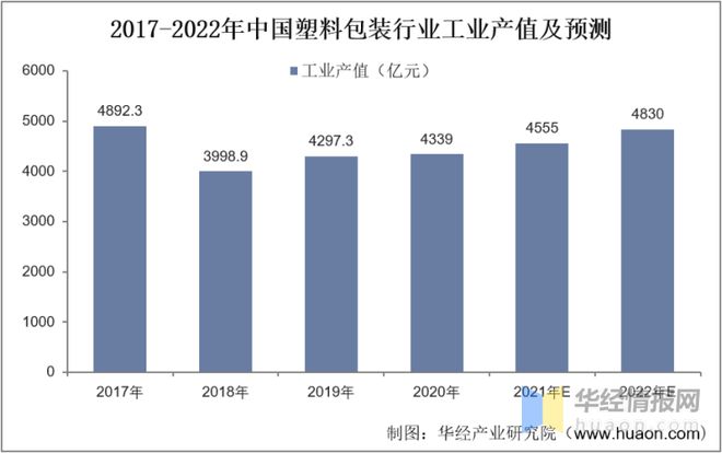 2022年中国塑料包装行业发展历程、市场竞争格局及重点企业分析(图6)