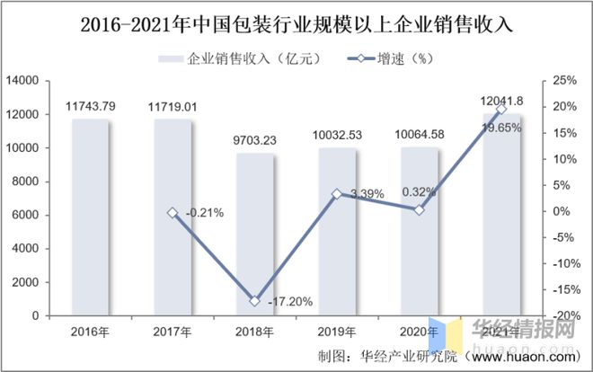 2022年中国塑料包装行业发展历程、市场竞争格局及重点企业分析(图8)