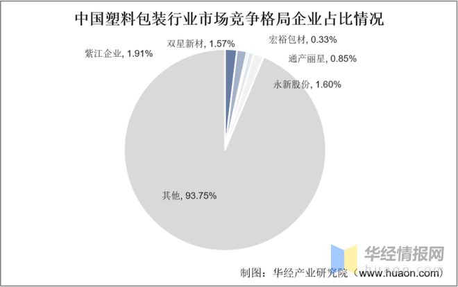 2022年中国塑料包装行业发展历程、市场竞争格局及重点企业分析(图9)