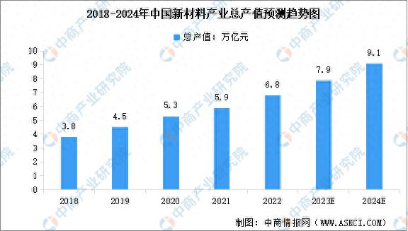 2024年中国新材料产值规模及上市企业分布情况预测分析(图1)