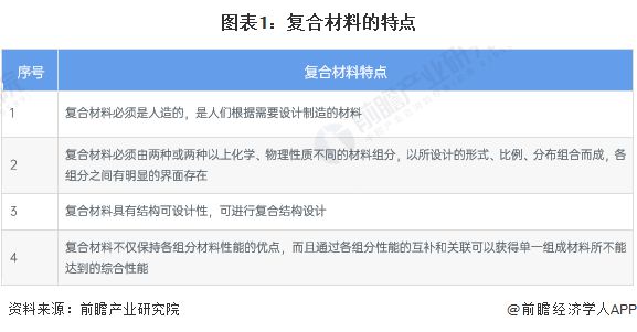 预见2024：《2024年中国复合材料行业全景图谱》(附市场规模、竞争格局和发展前景等)