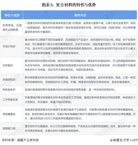 预见2024：《2024年中国复合材料行业全景图谱》(附市场规模、竞争格局和发展前景等)(图3)