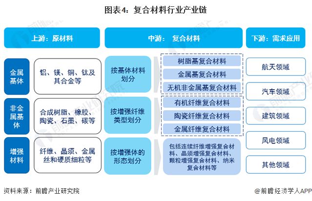 预见2024：《2024年中国复合材料行业全景图谱》(附市场规模、竞争格局和发展前景等)(图4)