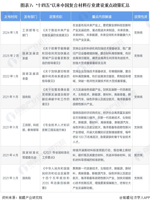 预见2024：《2024年中国复合材料行业全景图谱》(附市场规模、竞争格局和发展前景等)(图7)