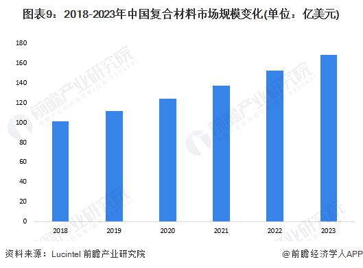 预见2024：《2024年中国复合材料行业全景图谱》(附市场规模、竞争格局和发展前景等)(图9)