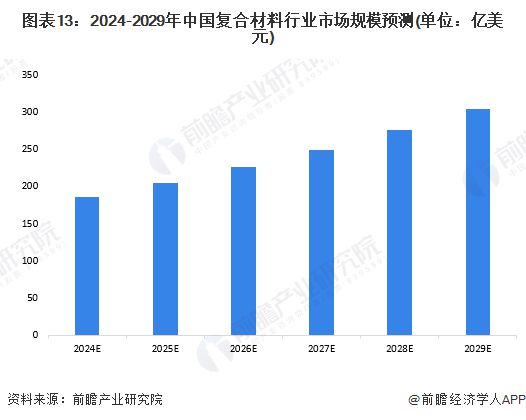 预见2024：《2024年中国复合材料行业全景图谱》(附市场规模、竞争格局和发展前景等)(图13)