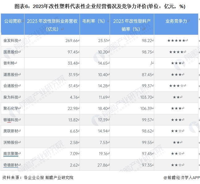 【行业深度】洞察2024：中国改性塑料行业竞争格局及市场份额(附市场集中度、企业竞争力评价等)(图6)