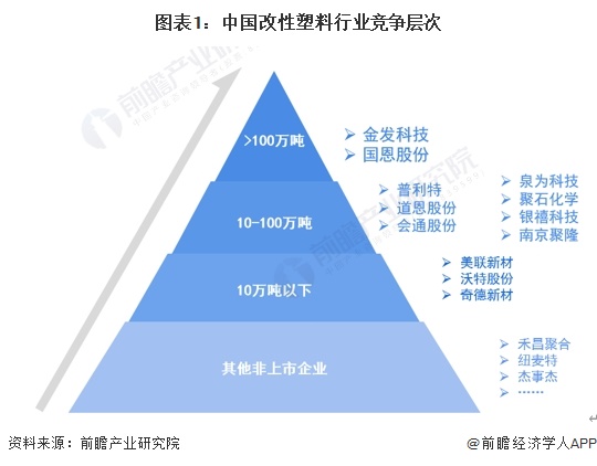 【行业深度】洞察2024：中国改性塑料行业竞争格局及市场份额(附市场集中度、企业竞争力评价等)(图1)