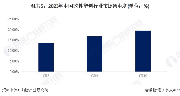 【行业深度】洞察2024：中国改性塑料行业竞争格局及市场份额(附市场集中度、企业竞争力评价等)(图5)