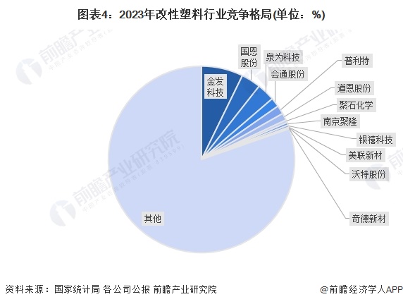 【行业深度】洞察2024：中国改性塑料行业竞争格局及市场份额(附市场集中度、企业竞争力评价等)(图4)