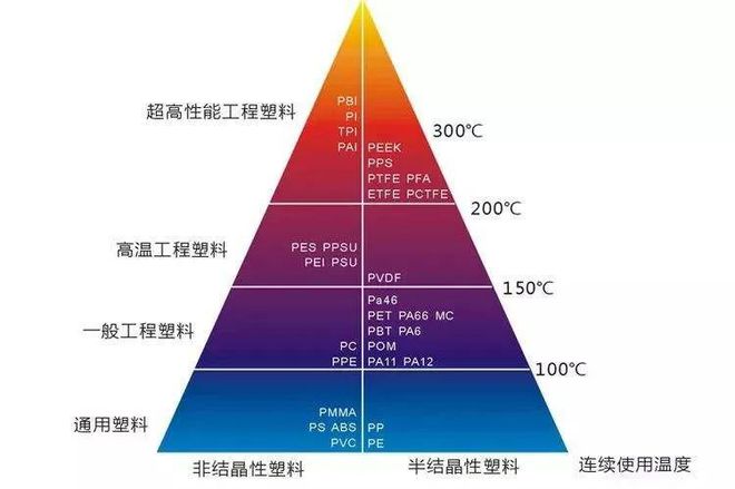 常见的8种耐高温的工程塑料你知道吗？(图1)