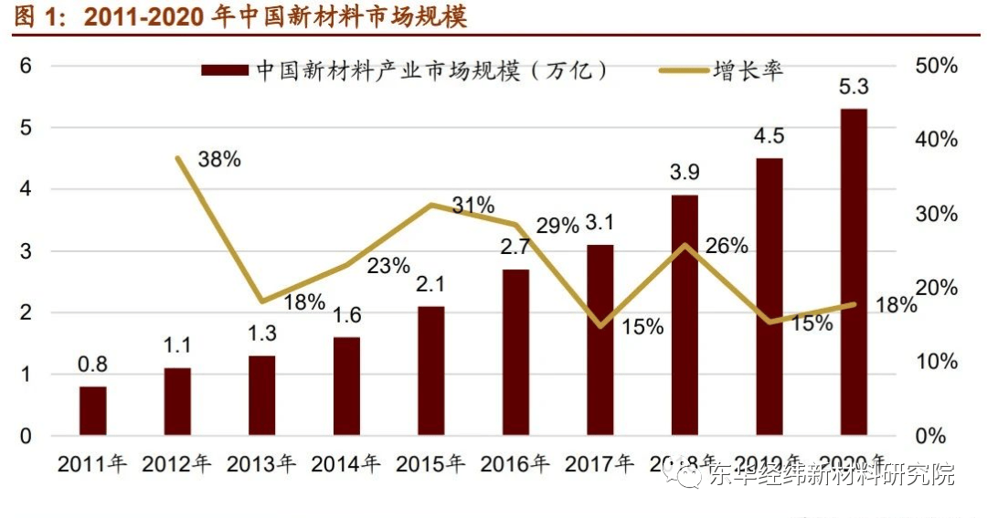 最具发展潜力的7大新材料产业！(图1)