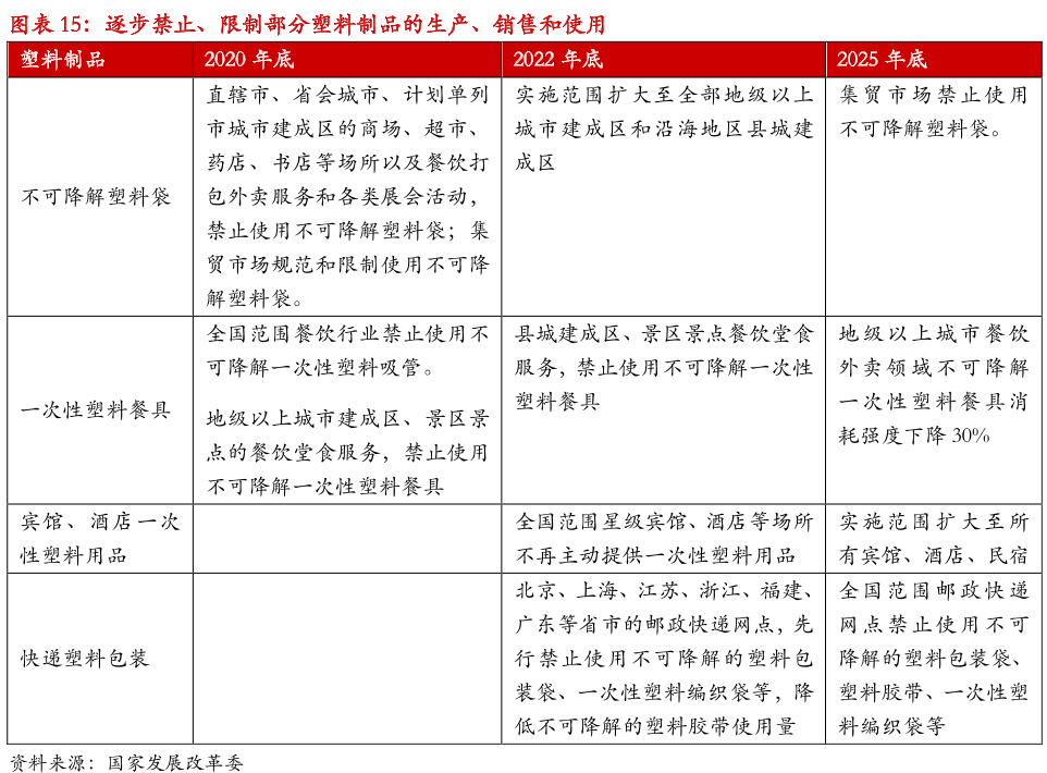 塑料制品主要有哪些？逐步禁止、限制塑料制品的生产、销售及使用一览(图3)