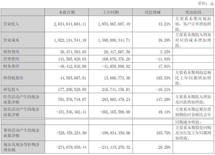 今年是显示行业“翻身之年”？在上海金山新型显示产业链投资已超500亿元