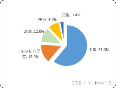 2024年全球及中国尼龙6市场容量发展预测研报（含地区占比趋势）(图3)