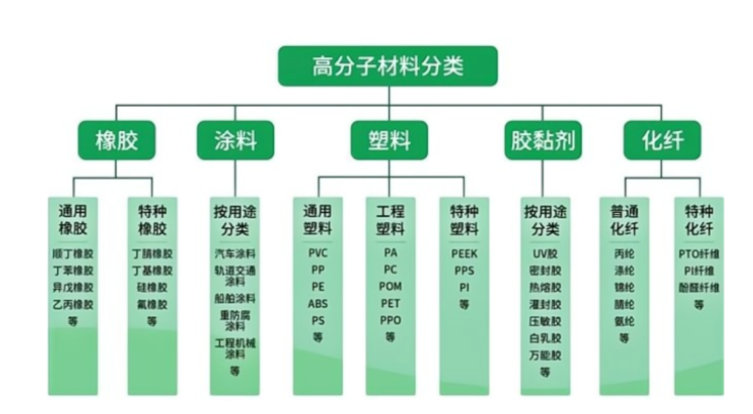 2024年高分子材料行业发展趋势分析：高分子材料全球市场超过2万亿美元(图1)