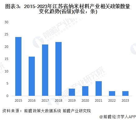 【建议收藏】重磅！2024年江苏省纳米新材料产业链全景图谱(附产业政策、链现状图谱、资源空间布局、发展规划)(图3)