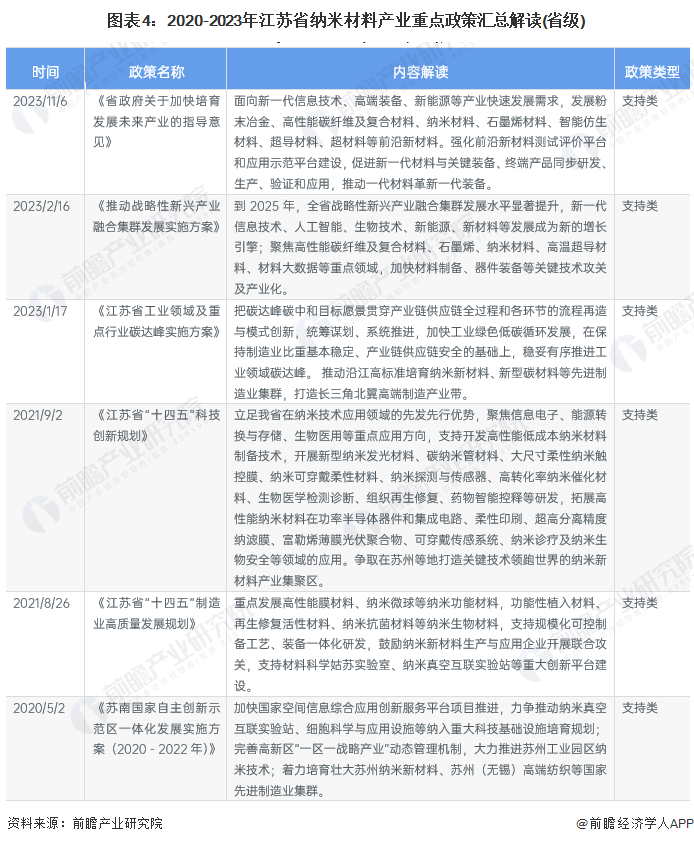 【建议收藏】重磅！2024年江苏省纳米新材料产业链全景图谱(附产业政策、链现状图谱、资源空间布局、发展规划)(图4)