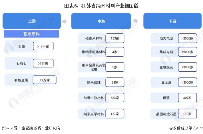 【建议收藏】重磅！2024年江苏省纳米新材料产业链全景图谱(附产业政策、链现状图谱、资源空间布局、发展规划)(图6)