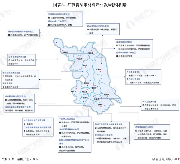 【建议收藏】重磅！2024年江苏省纳米新材料产业链全景图谱(附产业政策、链现状图谱、资源空间布局、发展规划)(图8)