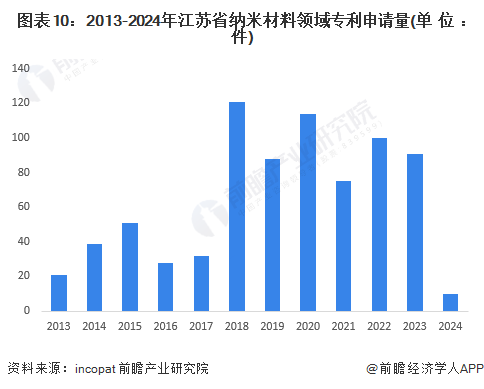 【建议收藏】重磅！2024年江苏省纳米新材料产业链全景图谱(附产业政策、链现状图谱、资源空间布局、发展规划)(图10)