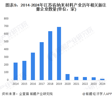 【建议收藏】重磅！2024年江苏省纳米新材料产业链全景图谱(附产业政策、链现状图谱、资源空间布局、发展规划)(图9)