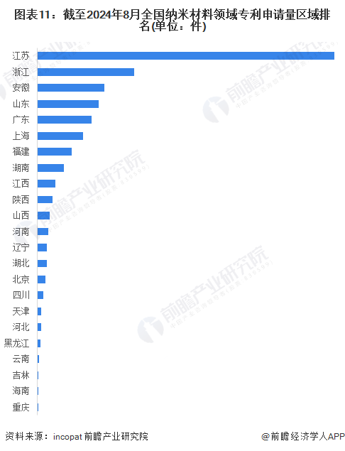 【建议收藏】重磅！2024年江苏省纳米新材料产业链全景图谱(附产业政策、链现状图谱、资源空间布局、发展规划)(图11)