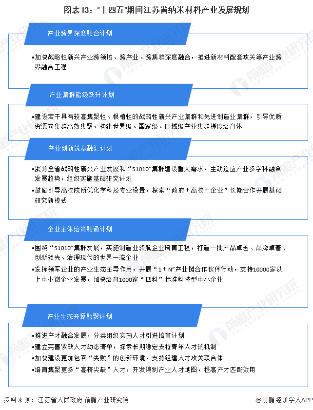 【建议收藏】重磅！2024年江苏省纳米新材料产业链全景图谱(附产业政策、链现状图谱、资源空间布局、发展规划)(图13)