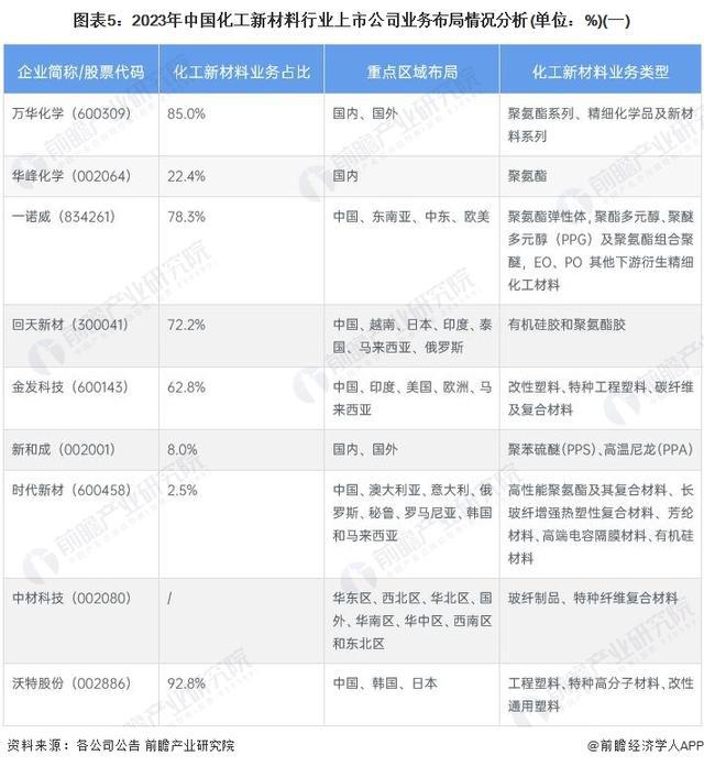 「前瞻解读」2024-2029年全球化工新材料行业供给及前景分析(图1)