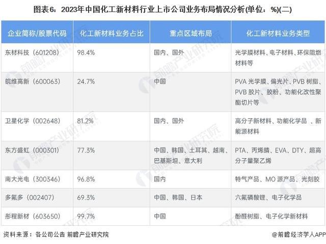 「前瞻解读」2024-2029年全球化工新材料行业供给及前景分析(图2)