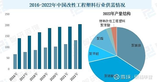 2023年中国改性工程塑料行业市场现状分析及发展趋势预测报告（智研咨询发布）