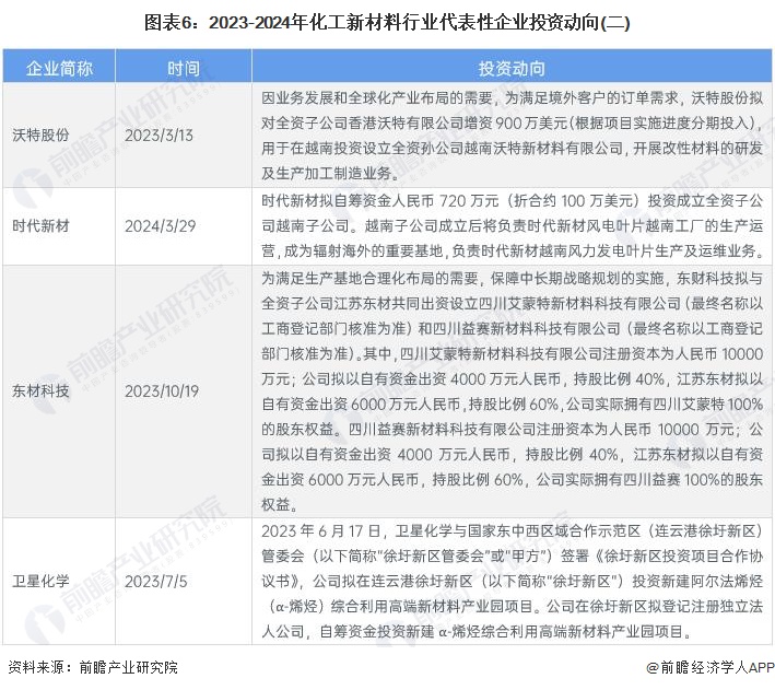 【干货】2024年中国化工新材料行业产业链现状及市场竞争格局分析 山东省化工新材料产业集群领先(图6)