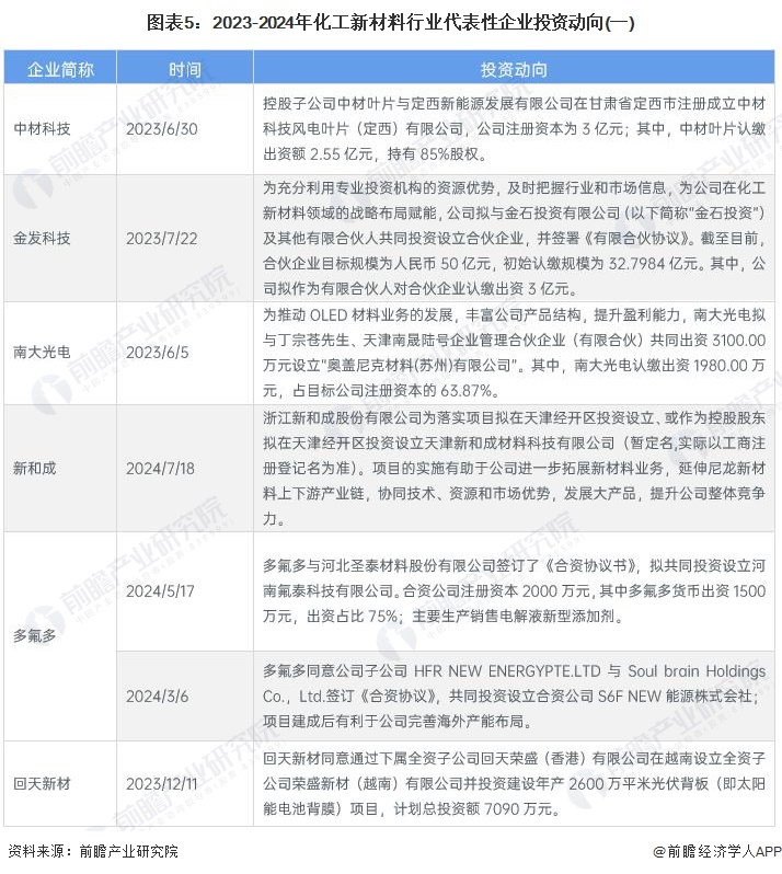 【干货】2024年中国化工新材料行业产业链现状及市场竞争格局分析 山东省化工新材料产业集群领先(图5)