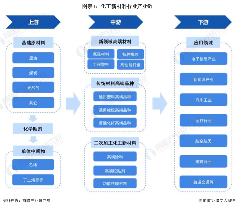 【干货】2024年中国化工新材料行业产业链现状及市场竞争格局分析 山东省化工新材料产业集群领先(图1)