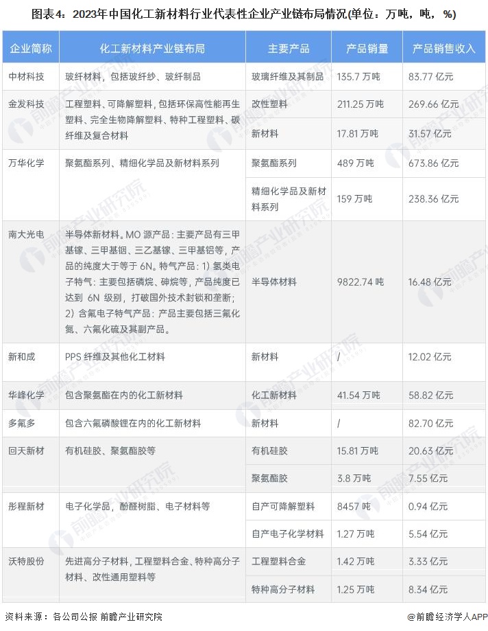 【干货】2024年中国化工新材料行业产业链现状及市场竞争格局分析 山东省化工新材料产业集群领先(图4)