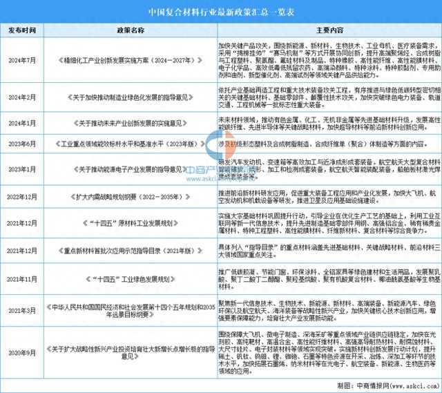 2024年中国复合材料行业最新政策汇总一览