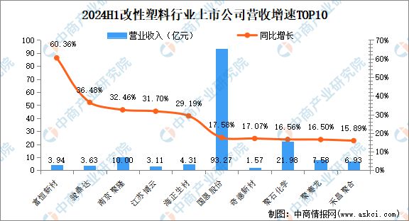 2024年上半年中国改性塑料行业上市公司业绩排行榜(图2)