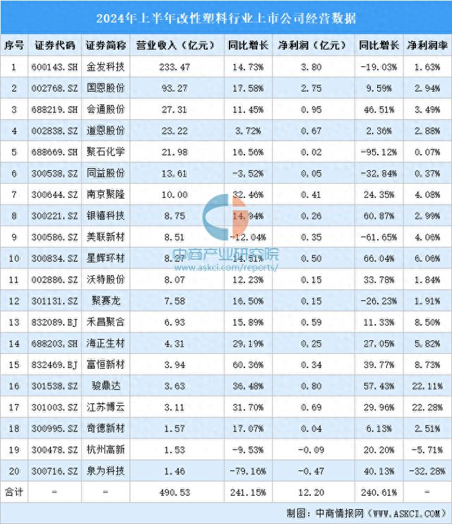 2024年上半年中国改性塑料行业上市公司业绩排行榜