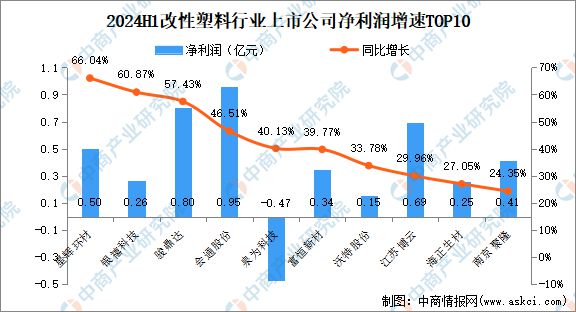 2024年上半年中国改性塑料行业上市公司业绩排行榜(图3)