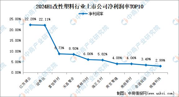 2024年上半年中国改性塑料行业上市公司业绩排行榜(图4)