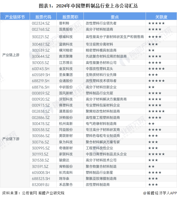 【全网最全】2024年中国塑料制品行业上市公司全方位对比(附业务布局汇总、业绩对比、业务规划等)(图1)