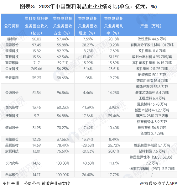 【全网最全】2024年中国塑料制品行业上市公司全方位对比(附业务布局汇总、业绩对比、业务规划等)(图8)