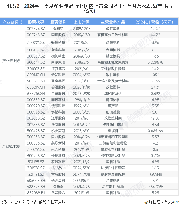 【全网最全】2024年中国塑料制品行业上市公司全方位对比(附业务布局汇总、业绩对比、业务规划等)(图2)