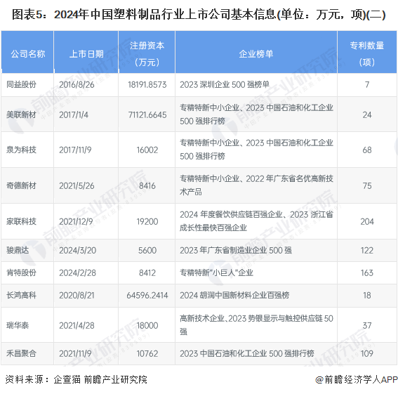 【全网最全】2024年中国塑料制品行业上市公司全方位对比(附业务布局汇总、业绩对比、业务规划等)(图5)