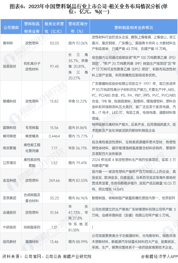 【全网最全】2024年中国塑料制品行业上市公司全方位对比(附业务布局汇总、业绩对比、业务规划等)(图6)